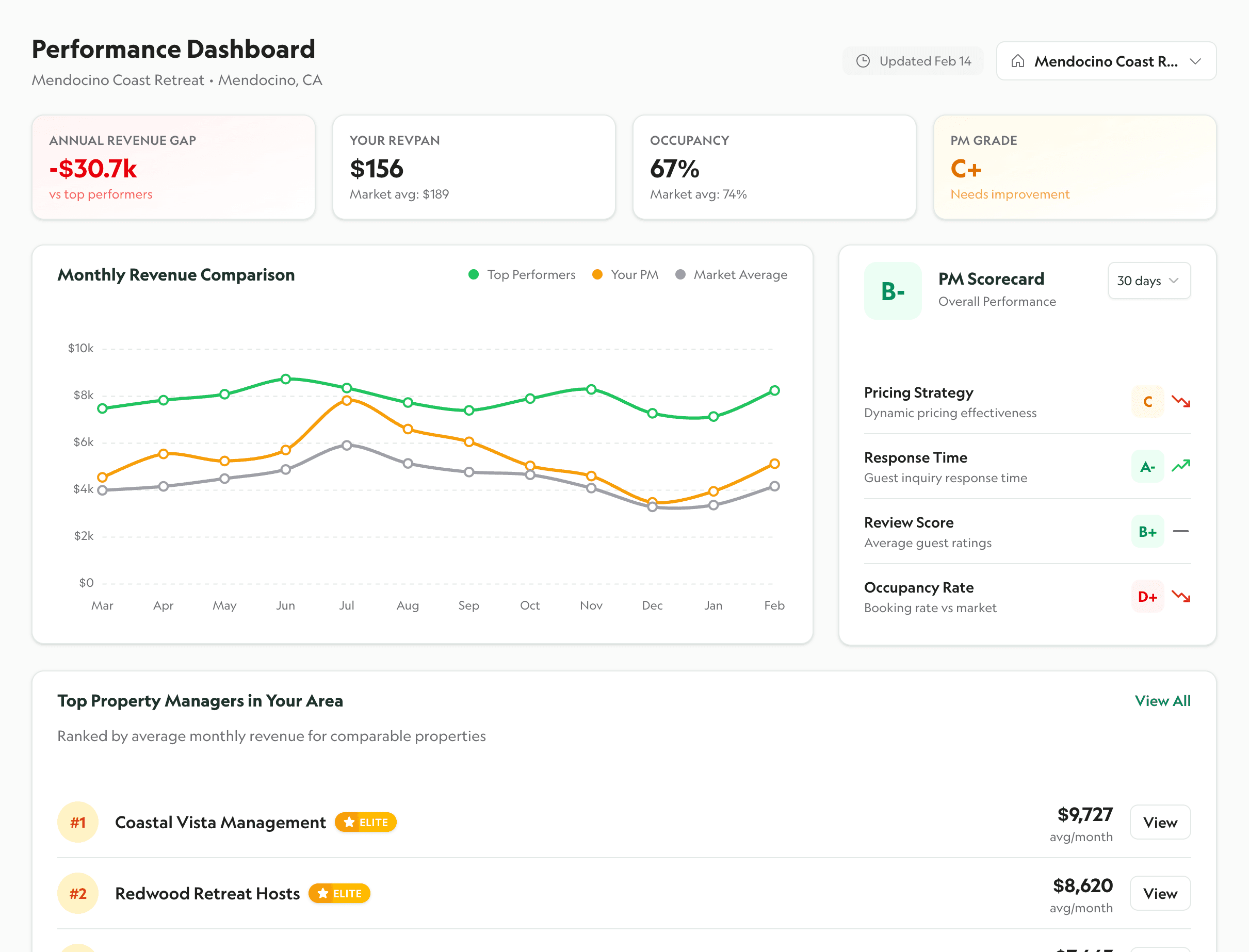 AirLift Market Intelligence Dashboard showing revenue comparison, PM scorecard, and top property managers